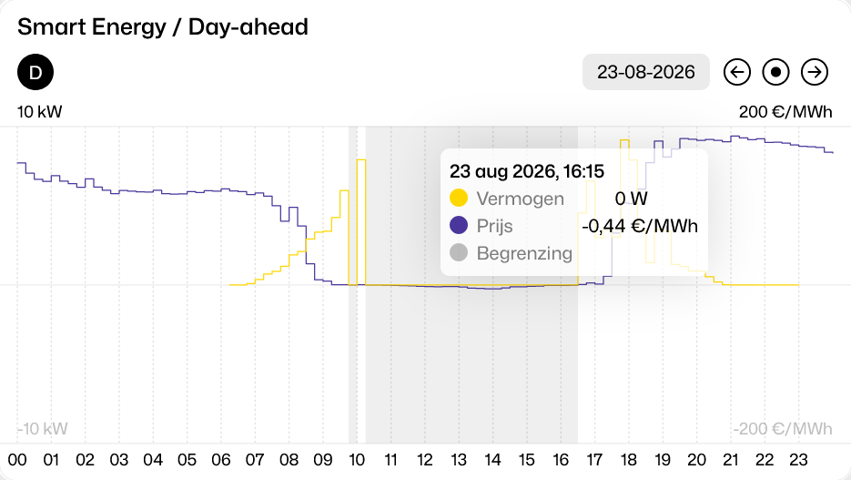 Curtailment: vermogen en begrenzing tegen de day-aheadprijs
